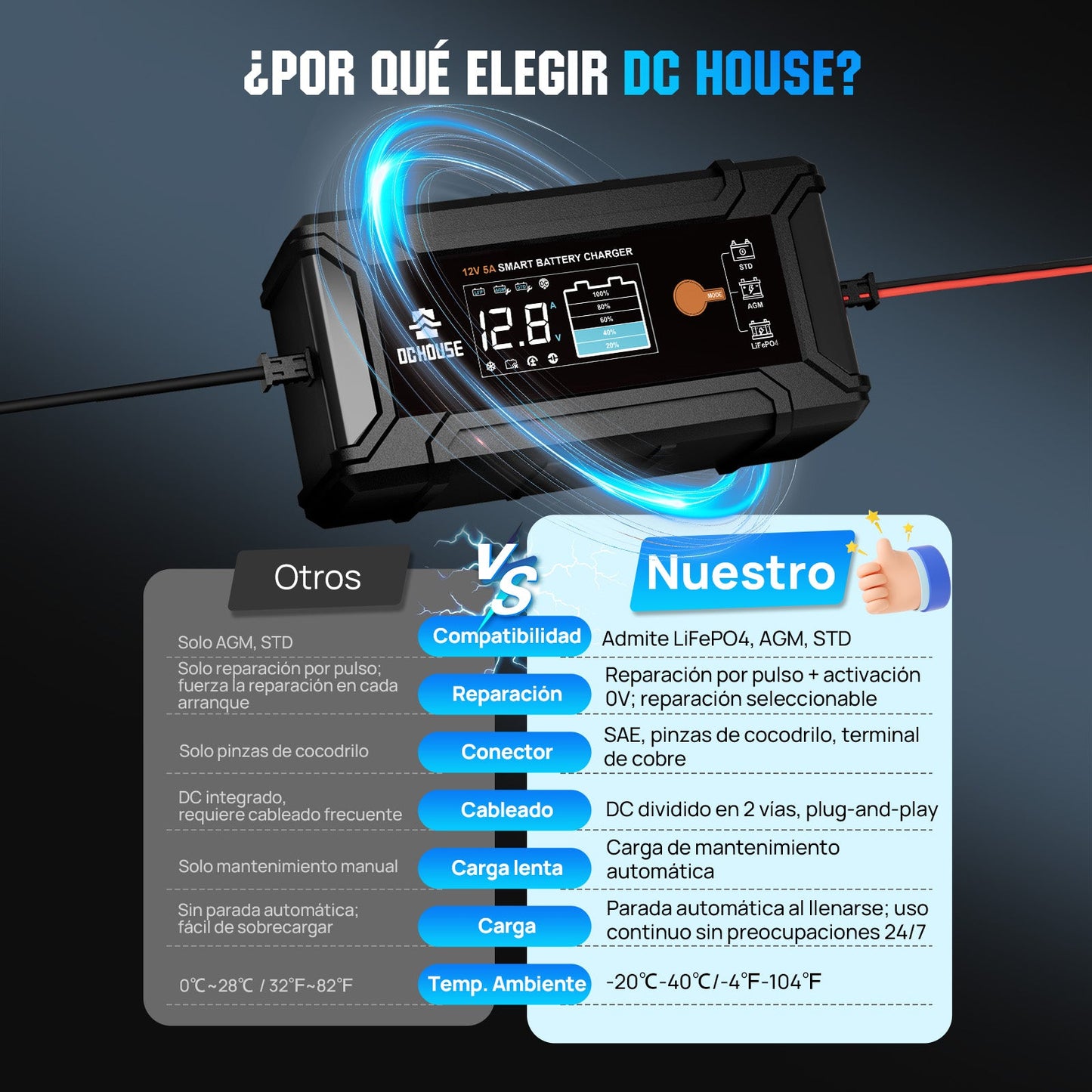 Cargador Inteligente de Batería de Litio 12V 5A (CA a CC) para LiFePO4 y Plomo-Ácido